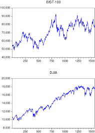 Borsa ve Piyasa Analizi