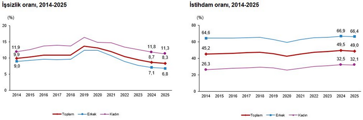 TÜİK, 2025 İşsizlik Oranını Açıkladı: Genç Kadınlarda İşsizlik Yüzde 22,1